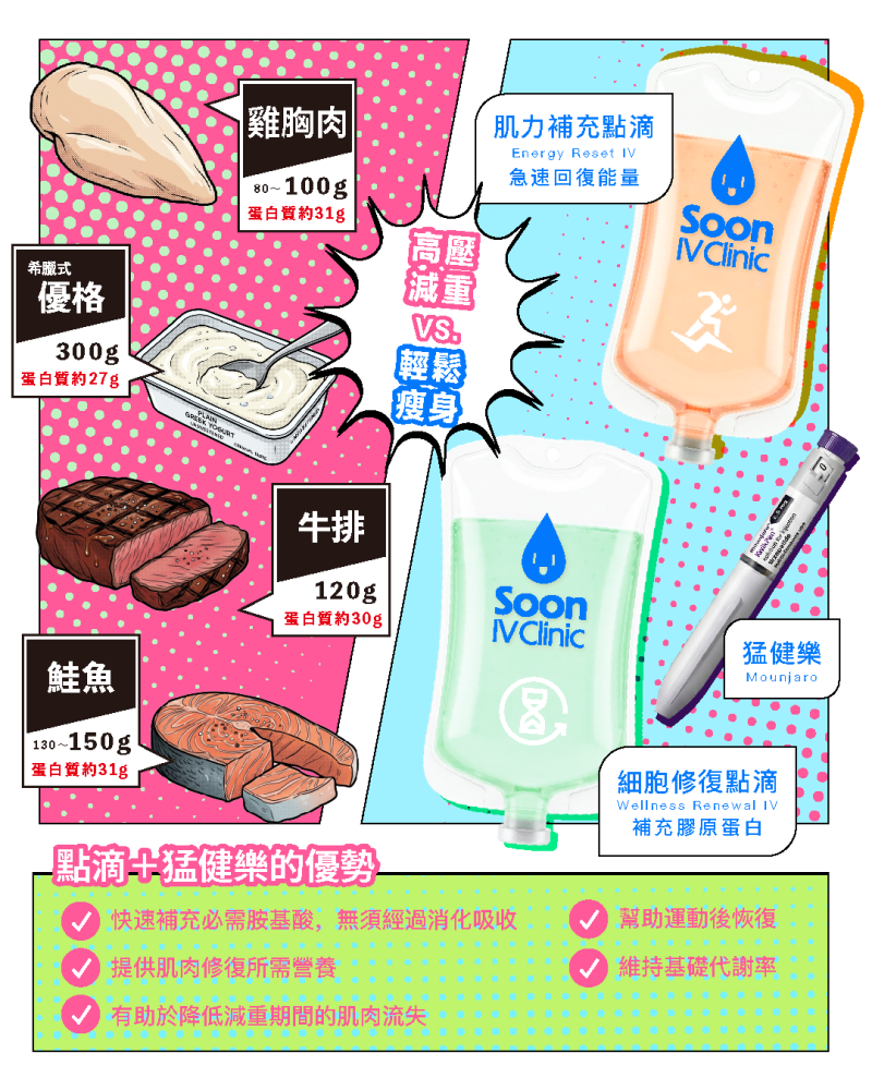 健身瘦身沒成效？「猛健樂」搭配專業修復點滴，增肌減脂效率翻倍｜瞬點滴專門診所